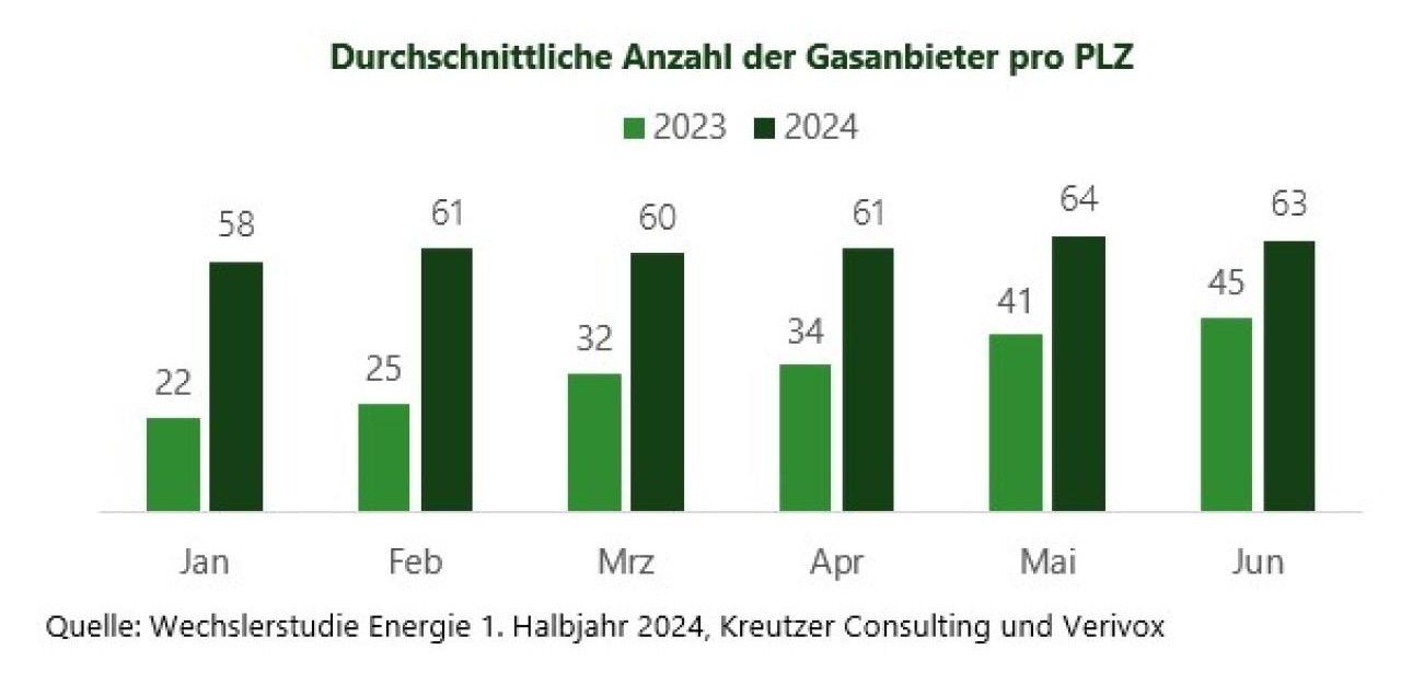 Studie zeigt: Deutlicher Anstieg der Anbieterzahl auf dem (Foto: KREUTZER Consulting GmbH)